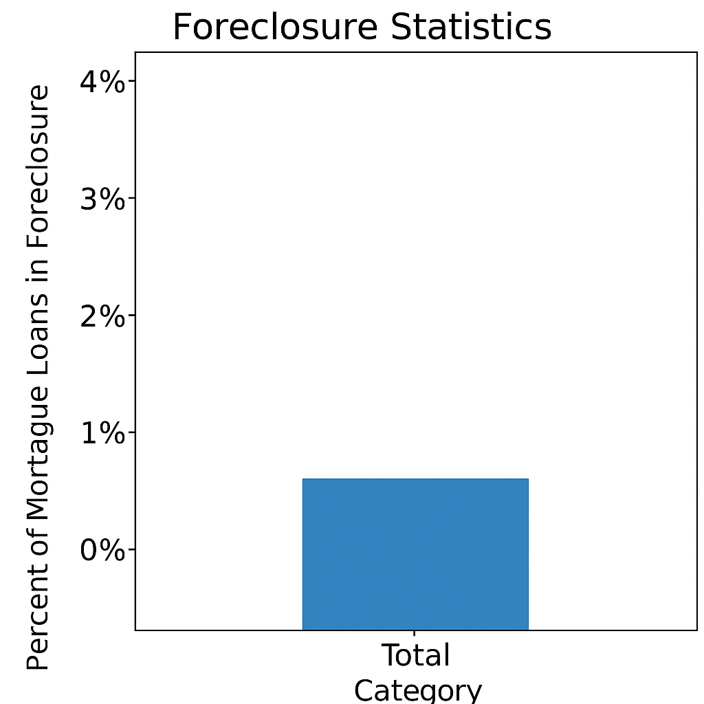 Loans in Foreclosure